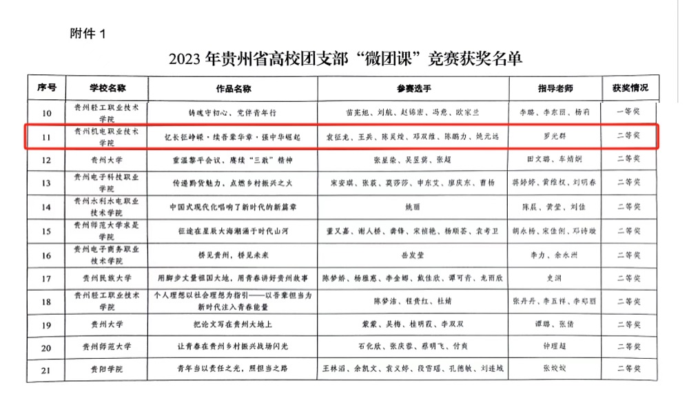 喜报|祝贺沐鸣娱乐学生在全省高校团支部“微团课”竞赛中荣获二等奖